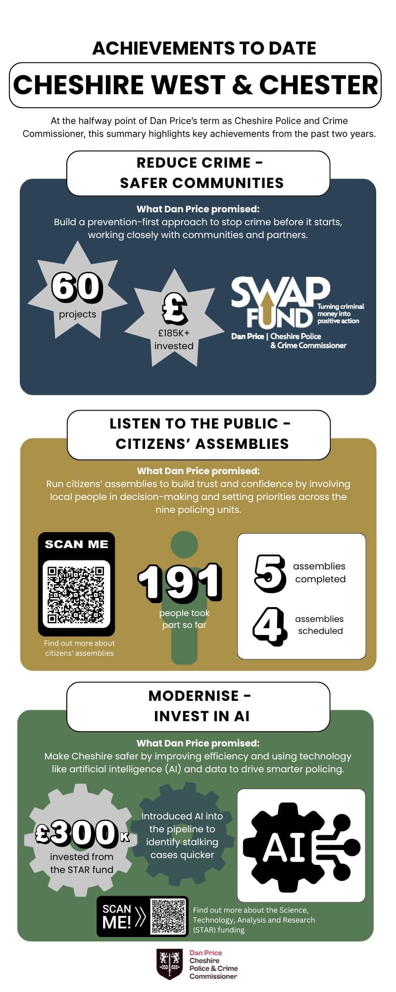 infographic showing progress of Police and Crime Plan priorities in Cheshire West