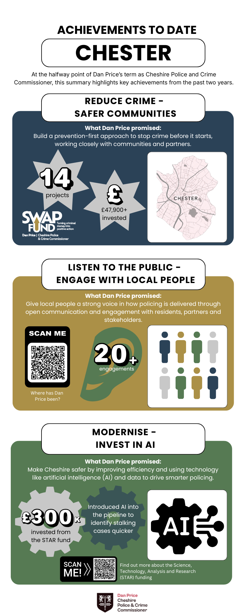 infographic showing progress of Police and Crime Plan priorities in Chester
