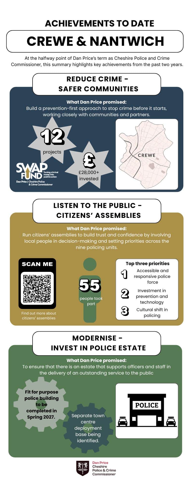 infographic showing progress of Police and Crime Plan priorities in Crewe and Nantwich