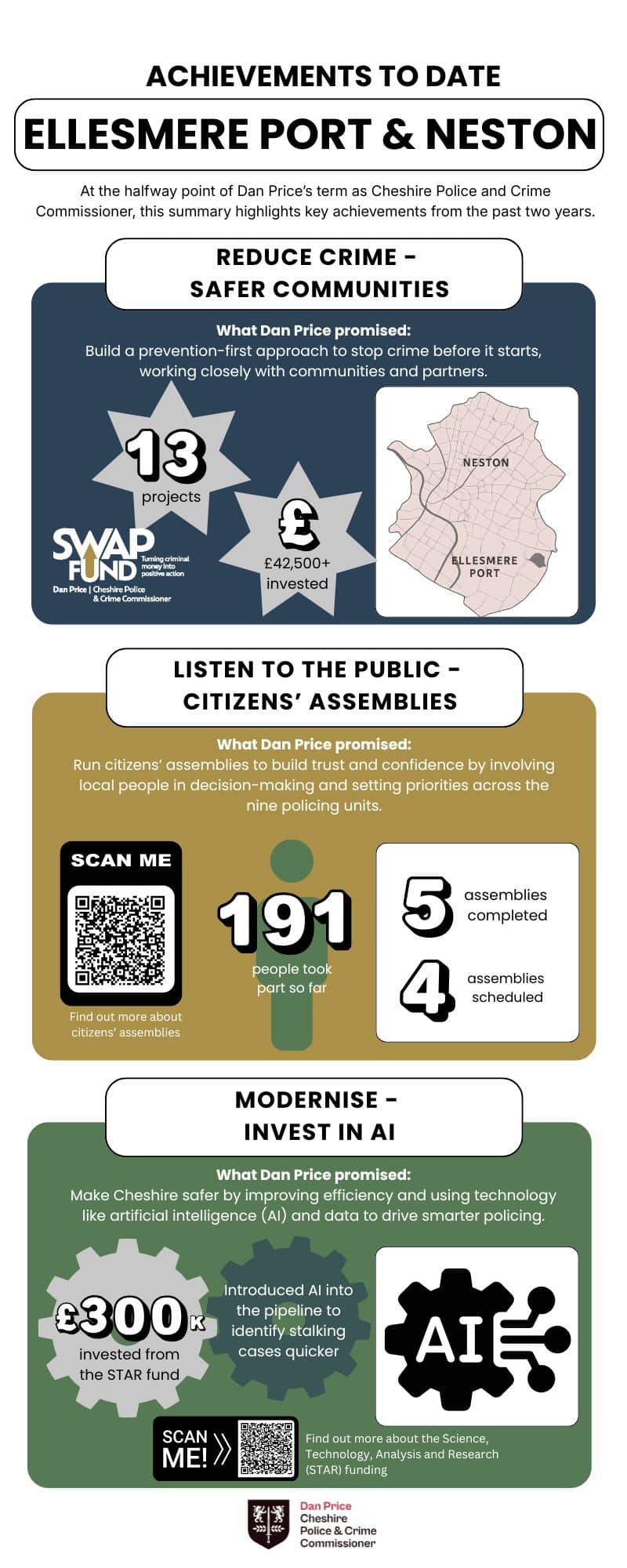 infographic showing progress of Police and Crime Plan priorities in Ellesmere Port
