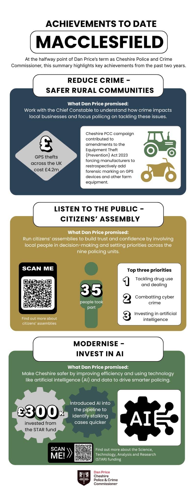 infographic showing progress of Police and Crime Plan priorities in Macclesfield