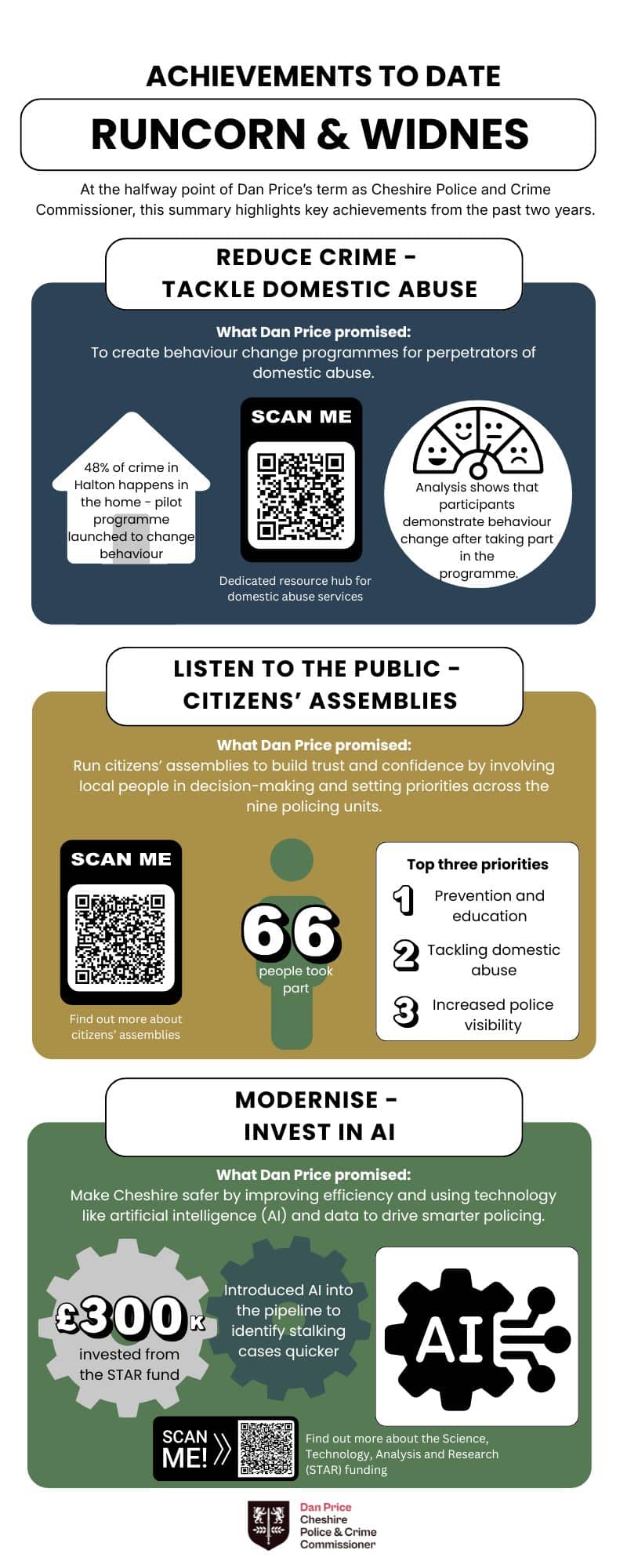 infographic showing progress of Police and Crime Plan priorities in Runcorn and Widnes