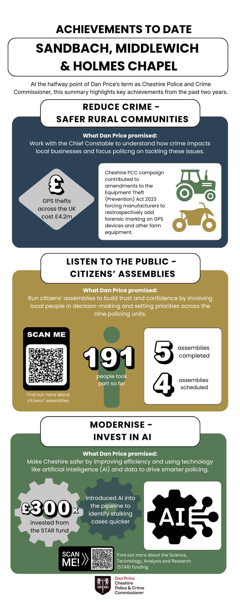 infographic showing progress of Police and Crime Plan priorities in Sandbach, Middlewich and Holmes Chapel