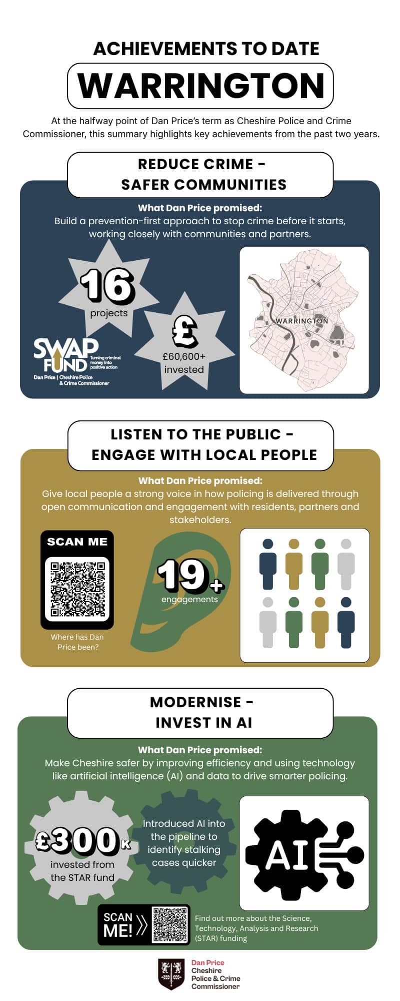 infographic showing progress of Police and Crime Plan priorities in Warrington