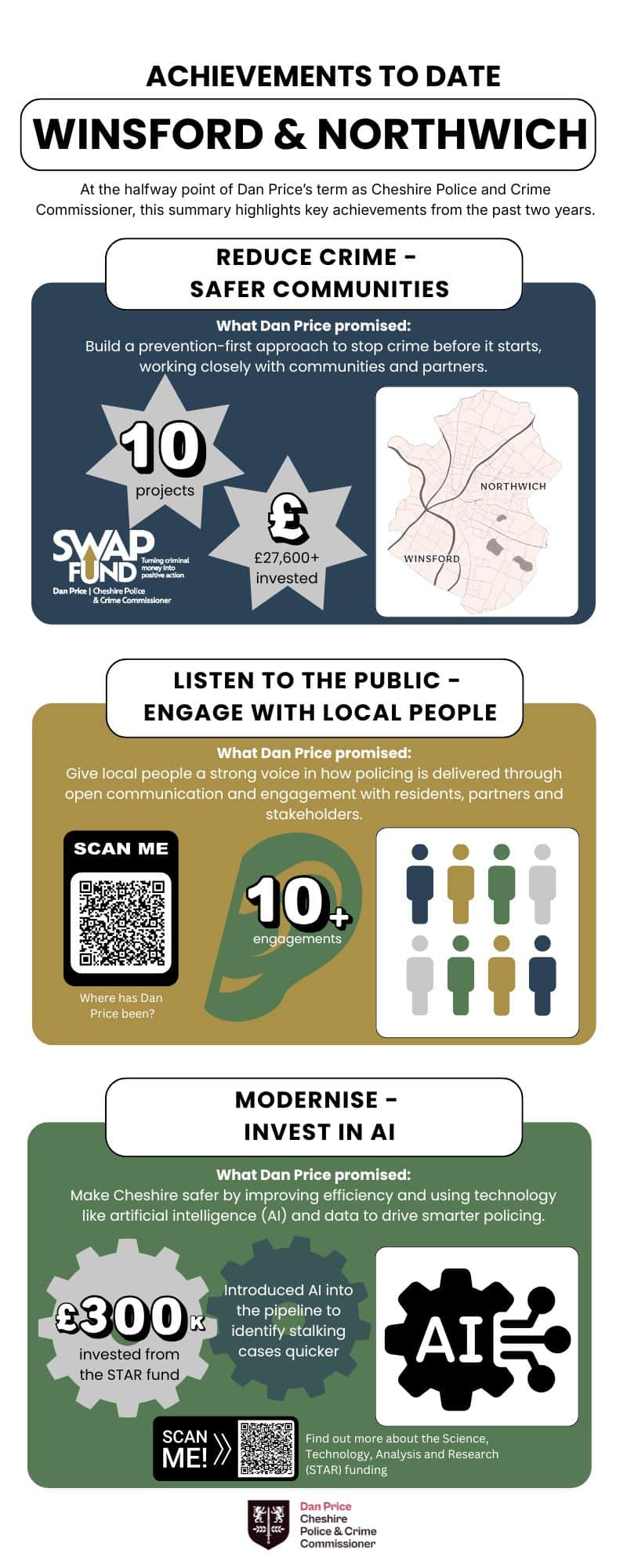 infographic showing progress of Police and Crime Plan priorities in Winsford & Northwich